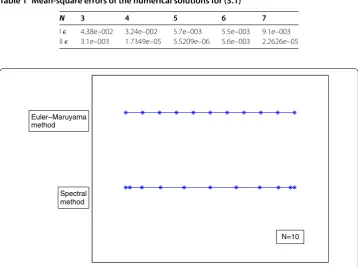 Table 1 Mean-square errors of the numerical solutions for (3.1)