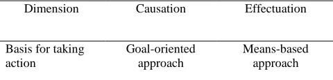 Table 1 pre-commitments from a network of self-selected stakeholders. Differences between Effectuation and Causation Effectual They are forming strategic alliances in contrast to causation, entrepreneurs follow the principle of which focuses on competitive