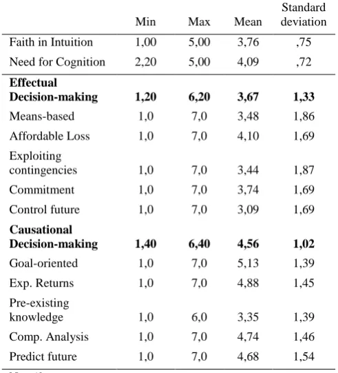 Table 4 Scale Reliability - Cronbach’s Alpha Control future Causational  Decision-making 