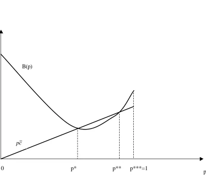 Figure 1 : Multiple Symmetric Bayesian Equilibria