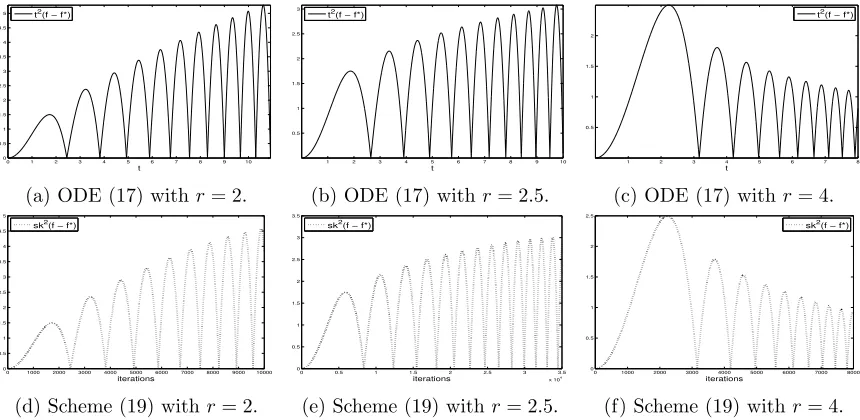 Figure 4: Scaled errors tschemes for minimizings2(f(X(t)) − f⋆) and sk2(f(xk) − f⋆) of generalized ODEs and f = |x|