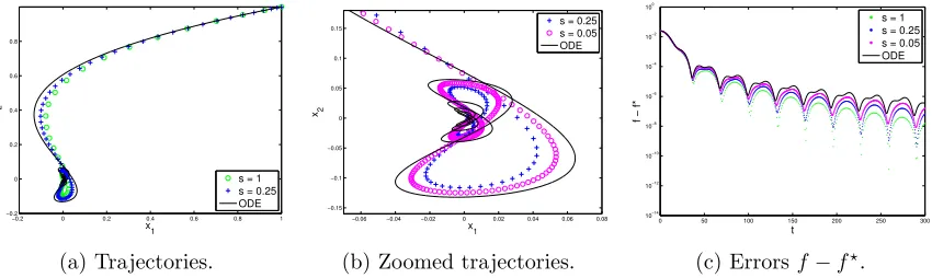 Figure 1: Minimizingidentiﬁcation between time and iterations, ×and solid curves correspond to the solution to the ODE