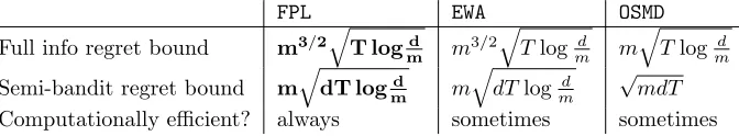 Table 1: Upper bounds on the regret of various algorithms for online combinatorial optimization,up to constant factors