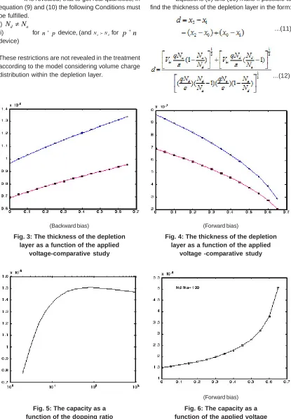 Fig. 6: The capacity as afunction of the applied voltage