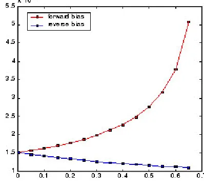 Fig. 8: The capacity as a function ofthe applied voltage-comparative study