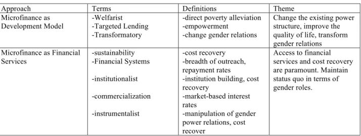 Table 1 Making Sense of Microfinance 