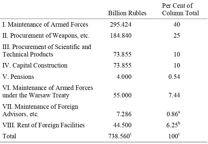Table 3. Soviet Budget Allocations to Defence, 1976 to 1980, by Category of Expenditure (billion rubles) 