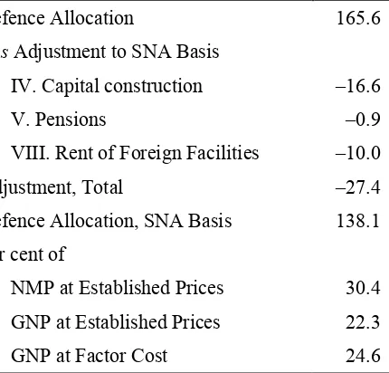 Table 7. Soviet Budget Allocations to Defence in 1980: Adjustment to SNA Basis (billion rubles and per cent) 