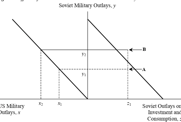 Figure 3. Effects of the Arms Race on Soviet Economic Stability 