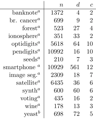 Table 1: Details of benchmark data sets: size (n), dimensionality (d), number of clusters (c).
