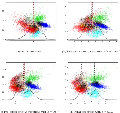 Figure 5: Evolution of the minimum density hyperplane through consecutive iterations.