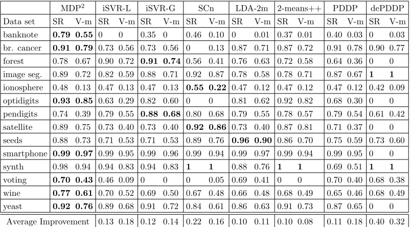 Figure 6: Performance and Regret Distributions for all Methods Considered