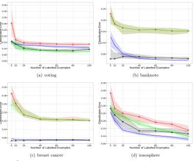Figure 7: Classiﬁcation error for diﬀerent number of labelled examples for data sets withtwo clusters.