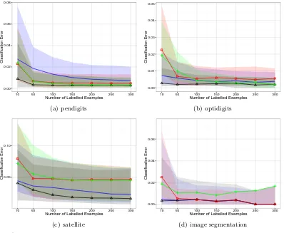 Figure 8: Classiﬁcation error for diﬀerent numbers of labelled examples over all pairwisecombinations of classes.