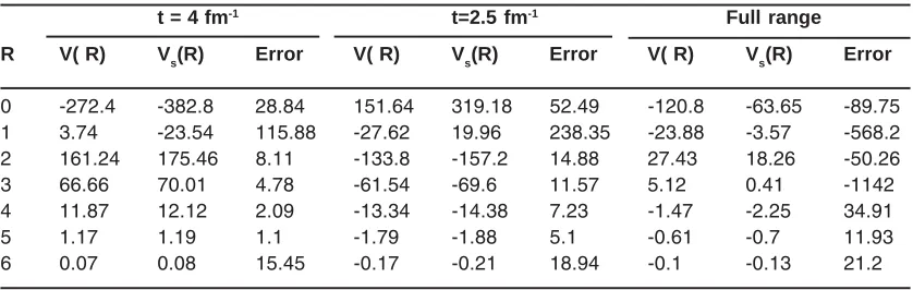 Table 5(a): Is the same as Table (4a) but for M3Y Paris