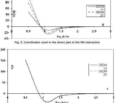 Fig. 1: Coordinates used in the exchange part of the nucleus-nucleus  interaction