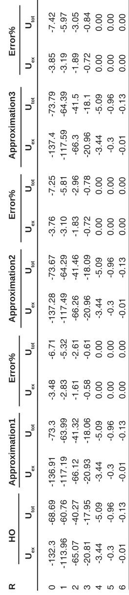 Table 2(a): Is the same as Table (1a) but for M3Y Paris