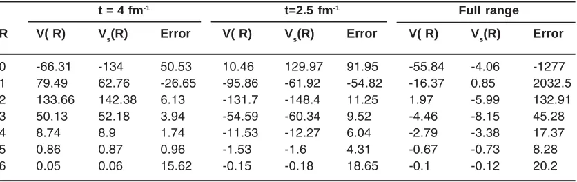 Table 4(a): Results of the direct part of a-a potential for BDM3Y1-Reid NN force usingoscillator model densities with b=1.33 fm for the density of a particle