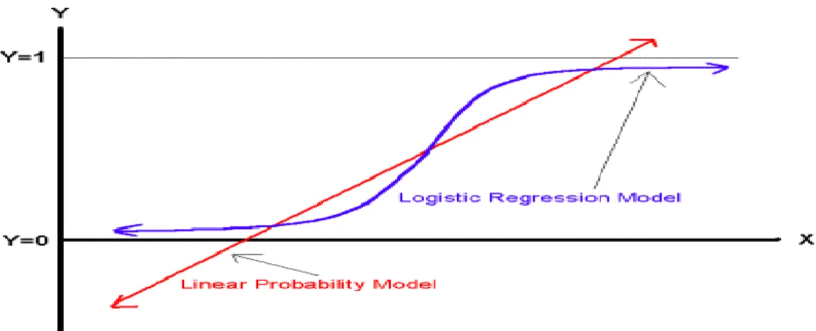 Figure 4.1: The difference between Linear Probability Model and Logit Models 