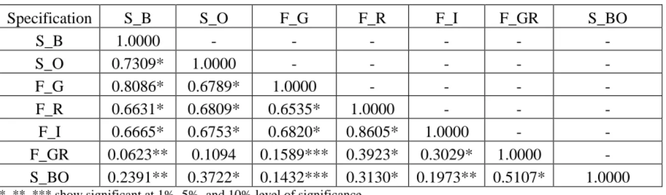 Table 5.2: Pearson’s coefficient correlation matrix between efficiency scores 