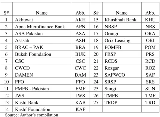 Table 4.2: Classification of MFIs in Pakistan 