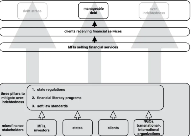 Figure  4:  The  Multi-Stakeholder  Framework  of  Responsible  Microfinance  (revised  and updated from Responsible Finance Forum 2011) 