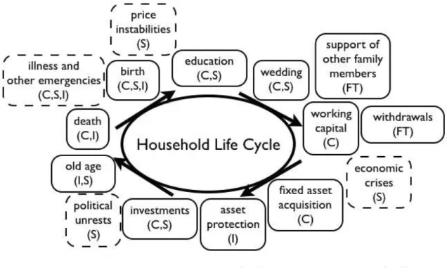 Figure 1:  Financial Needs in a Household Life Cycle (adapted from Landolt 2009,  15) 