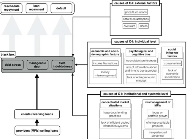 Figure 3: The Causes of Over-Indebtedness (O-I) (own figure) 