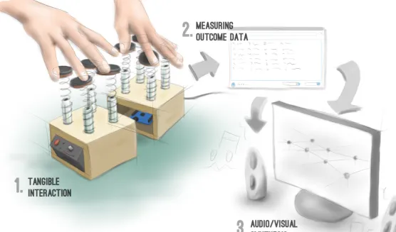 Figure 1.1 Tangible Pods concept