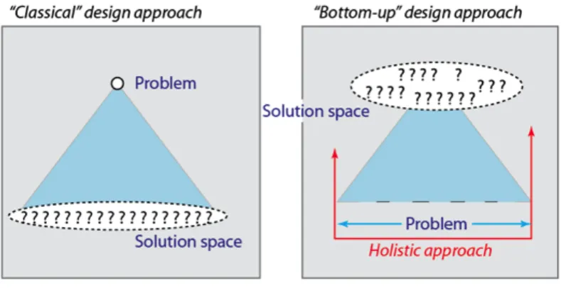 Figure 2.3 Kruiper’s (2015) visualization of the “classical” and the „bottom-up“ design approach [5]