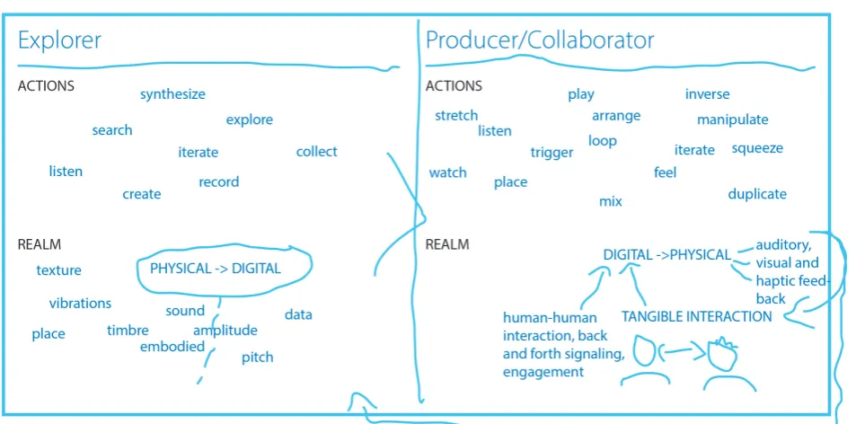 Figure 3.1 Role of the user 