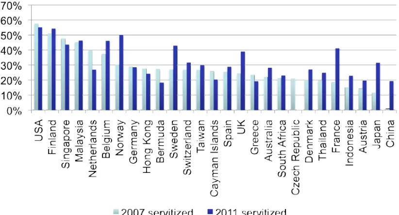 Figure 1 Servitization by country (Neely, Benedetinni, & Visnjic, 2011) 