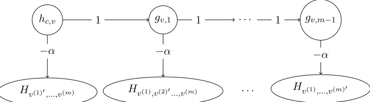 Figure 2: The temporal connections of a control node. Each g̸ with v(1)′= v̸ everyv,i connects to Hv(1),...,v(i+1),...,v(m) with v(i+1)′= v and hc,v connects to every Hv(1)′,v(2)...,v(m).