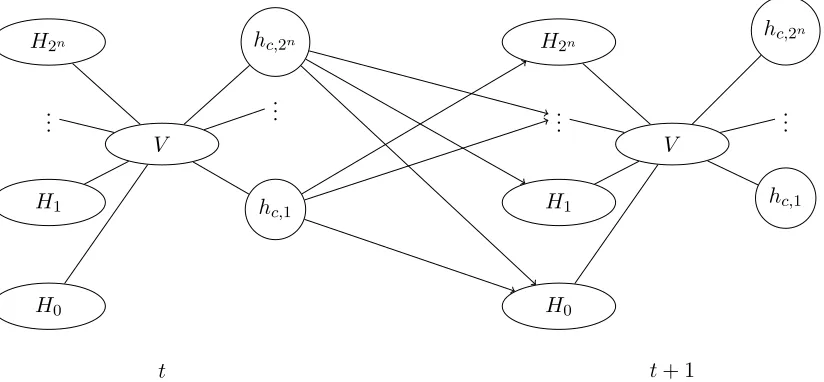 Figure 1: Interactions between sets of nodes within and between time steps:each hc,v turns oﬀ every Hv′ : v ̸= v′ in the subsequent time step