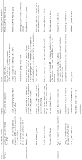 Table 1 Key steps in the development of the intervention