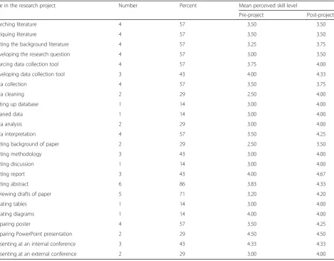 Table 2 Participants self-reported involvement in the research process pre and post intervention