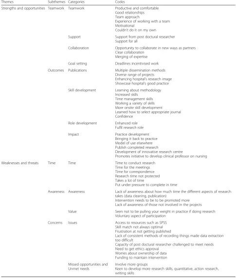 Table 3 Focus group findings