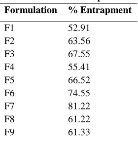 Table 2. Correlation coefficients of different mathematical models for microspheres.