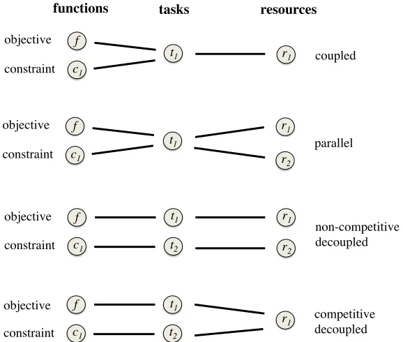 Figure 1: Schematic comparing the coupled, parallel, non-competitive decoupled (NCD),and competitive decoupled (CD) scenarios for a problem with a single constraintc1