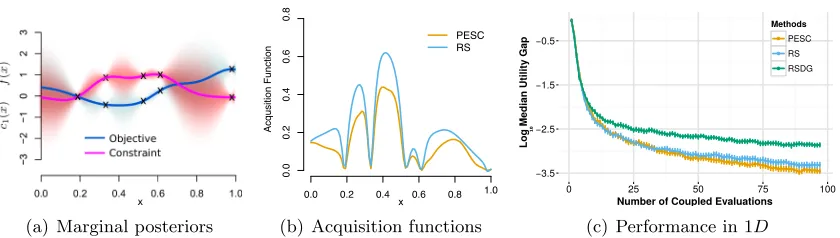 Figure 3: Accuracy of the PESC approximation. (a) Marginal posterior distributions forthe objective and constraint given some collected data denoted by ×’s