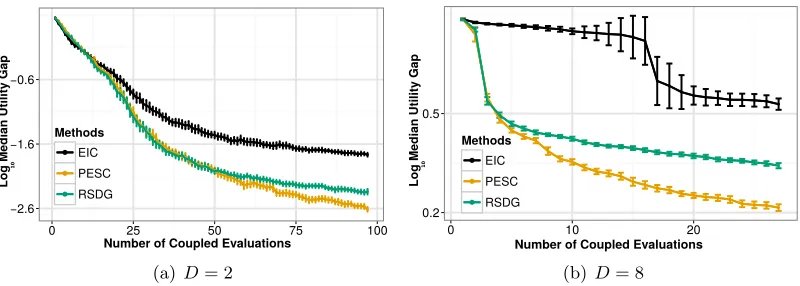 Figure 4: Optimizing samples from the GP prior with (a) D = 2 and (b) D = 8.
