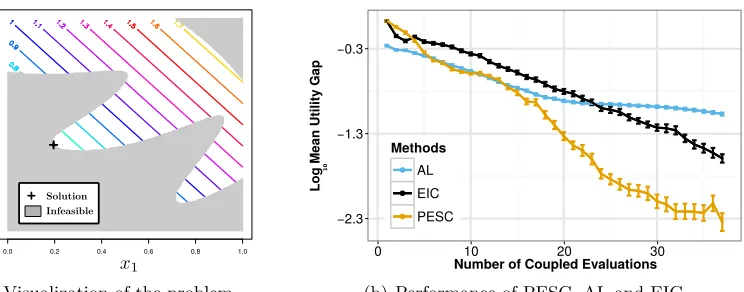 Figure 5: Comparing PESC, AL, and EIC in the toy problem described by Gramacy et al.(2016)