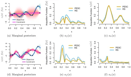Figure 7: Assessing the accuracy of the decoupled PESC approximation for the partialacquisition functions for αf(x) and αc(x)