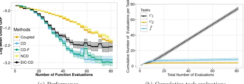 Figure 8: Results for the decoupled toy problem (Eq. (23)) when using a resource r thatcan evaluate 3 tasks (f, c1 or c2) in parallel.(a) Performance comparison ofCoupled (orange), NCD (yellow), CD (blue), CD-F (green) and EIC-CD (black)approaches