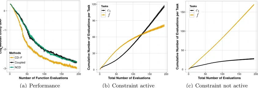 Figure 9: Results on synthetic problems with D = 2 sampled from the GP prior as inSection 6.2 when using a resource r that can evaluate 2 tasks (f or c1) in parallel.(a) Performance comparison of Coupled (black), NCD (green), and CD-F (orange)approaches