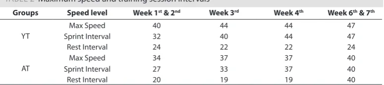 TABLE 1  Training protocol