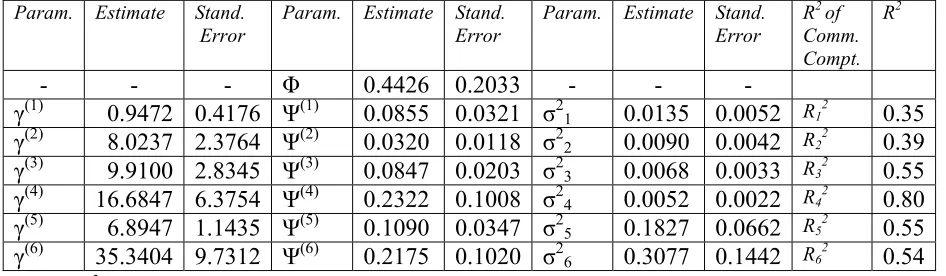 Table 1:  State Space Parameter Estimation Results:  Exchange Market Pressure Index 