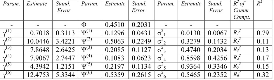 Table 4:  State Space Parameter Estimation Results:  Changes in Real Domestic Credit 