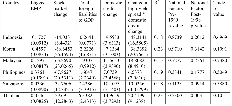 Table 5:  State Space Parameter Estimation Results:  Ratio of M2 to GDP 