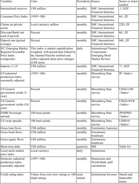 Short-term debt US$ million quarterly BIS Table 9A Local stock market Local currency  daily Datastream  